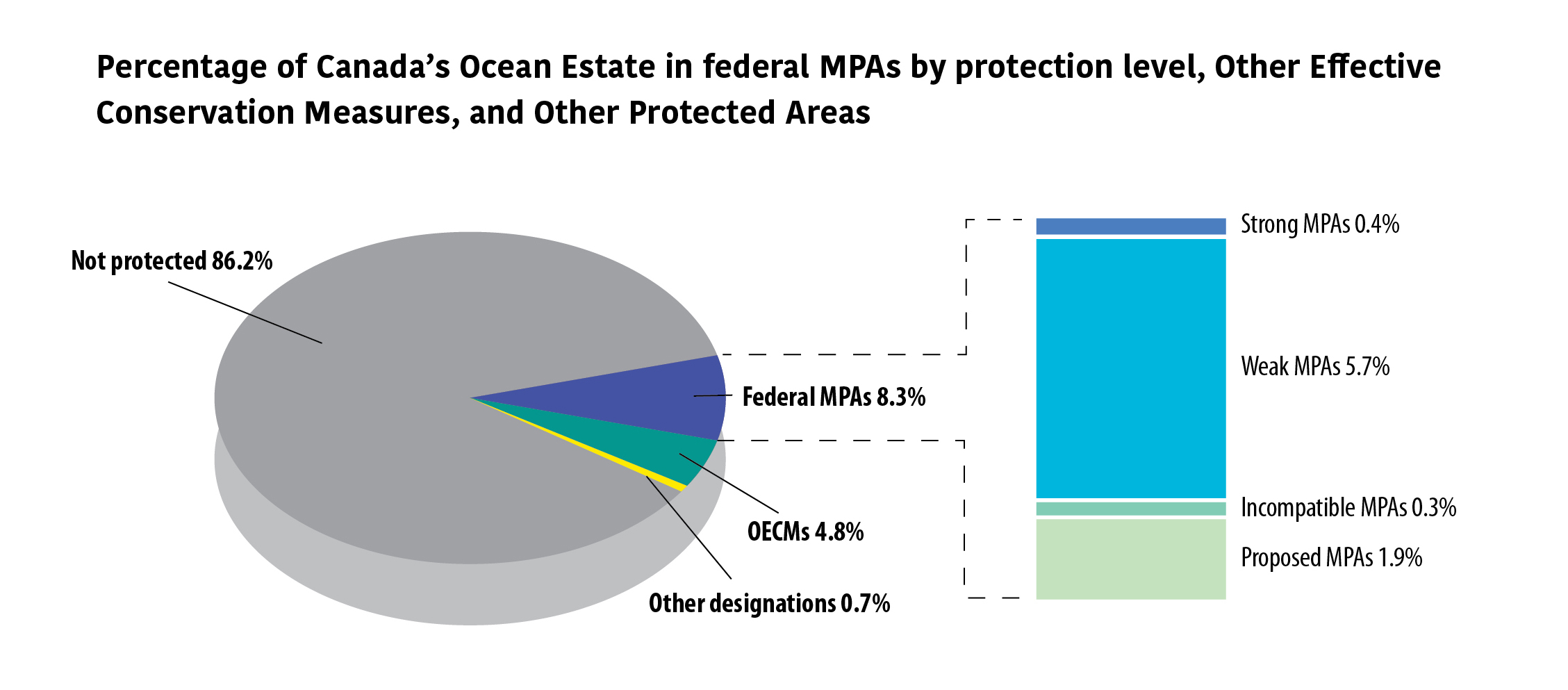 Ocean Report Pie Chart