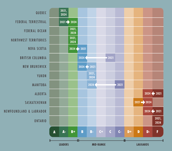 Chart showing each province and territory's grade