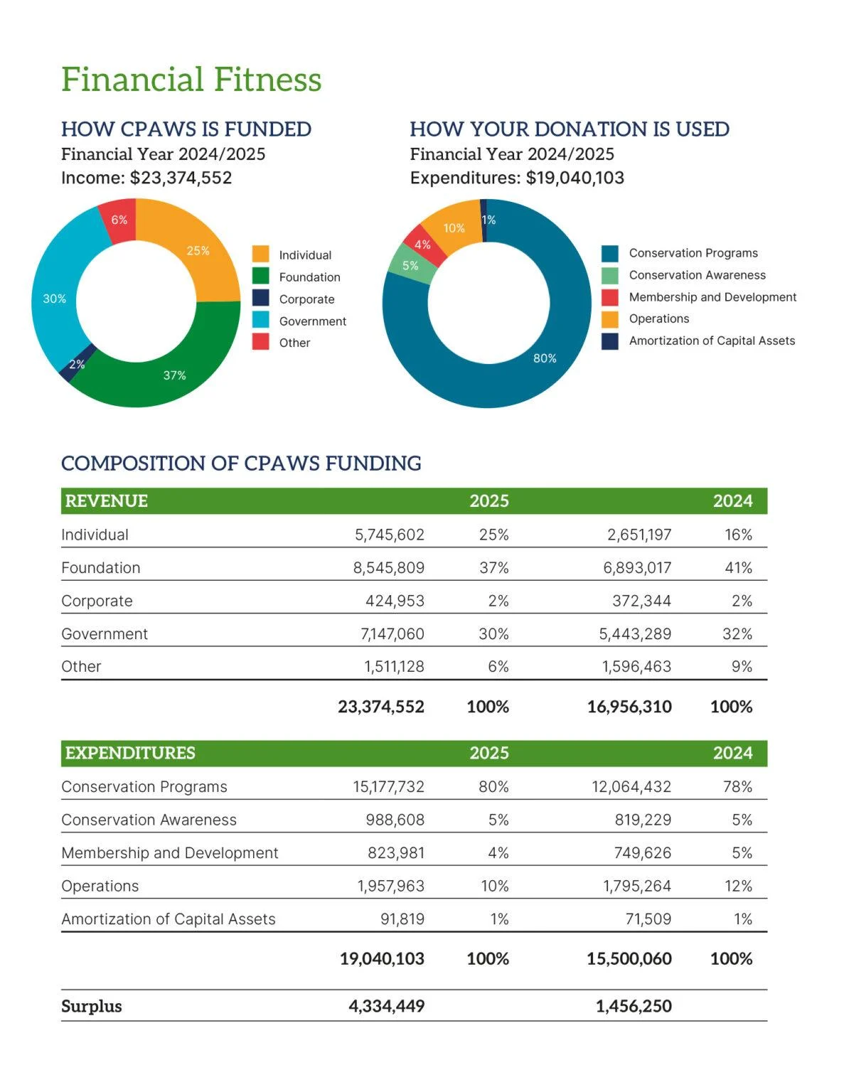 Impact & Financials (2024-25) | Canadian Parks and Wilderness Society