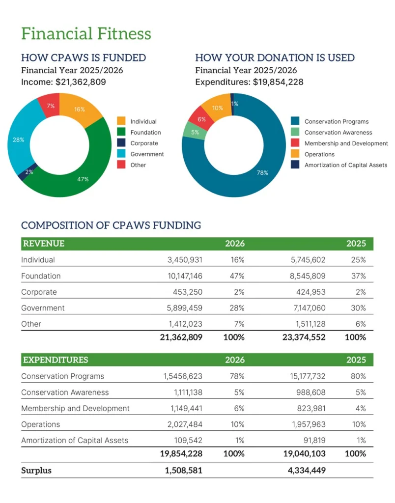 CPAWS statement of financial position for the year 2025-2026