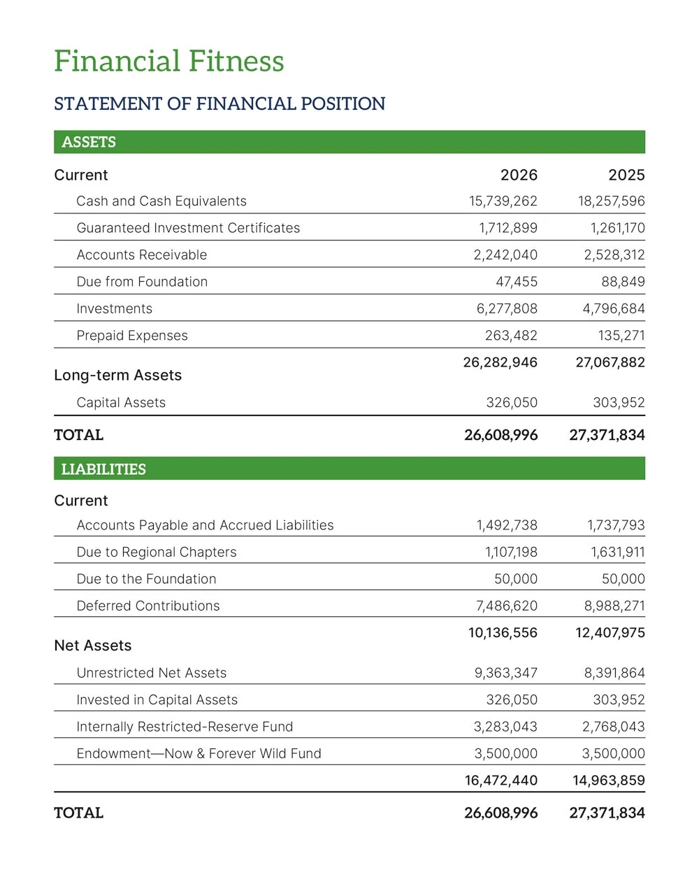 CPAWS statement of financial position for the year 2025-2026