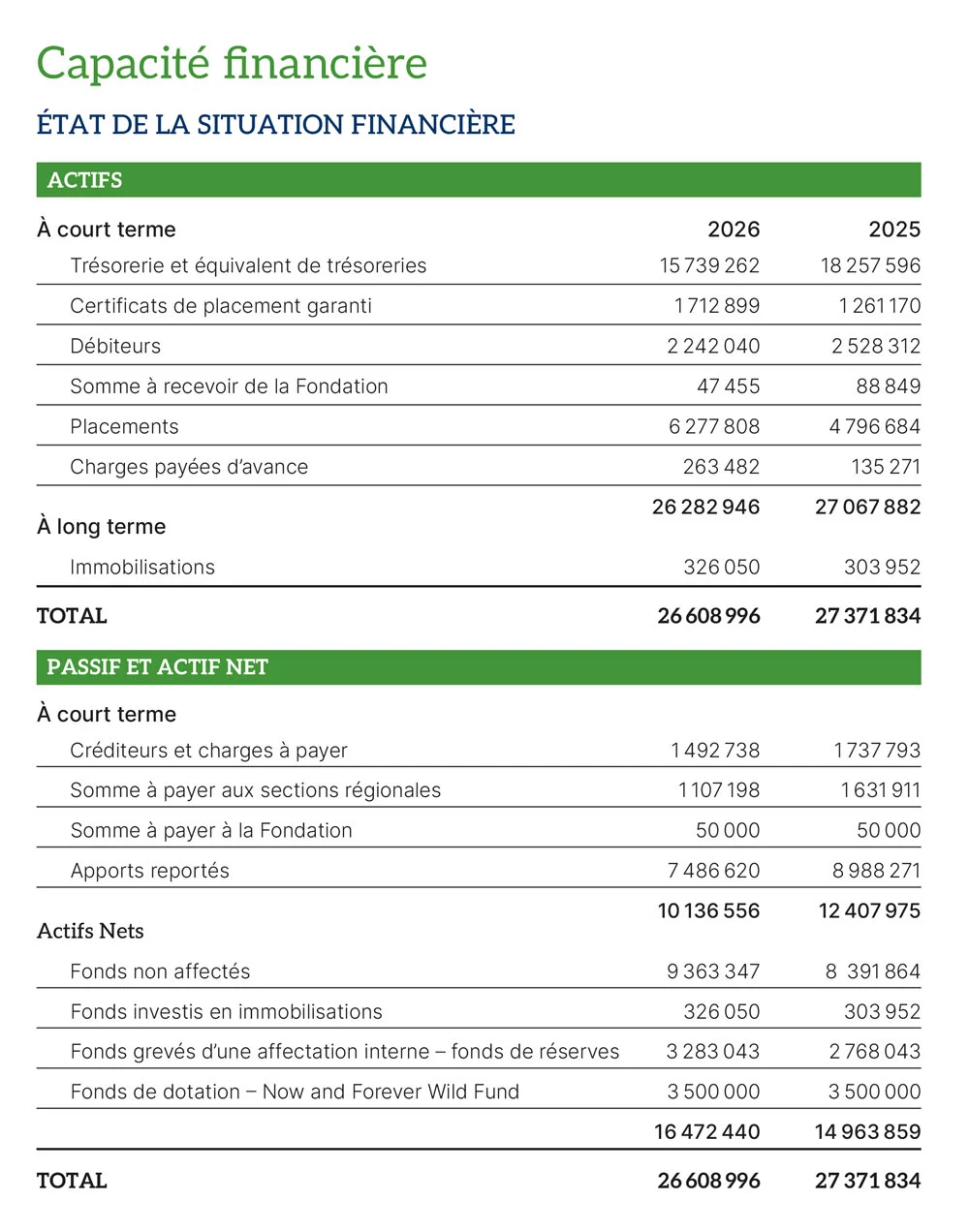 État de la situation financière de la SNAP Canada pour l'année 2025-2026